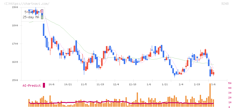 人・夢・技術グループ(9248)の日足チャート