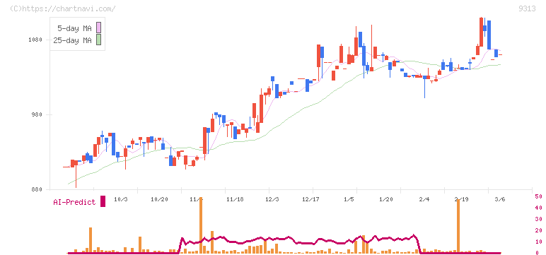 丸八倉庫(9313)の日足チャート