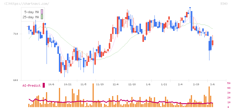 アソインターナショナル(9340)の日足チャート