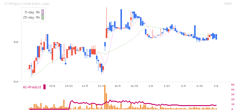 アクシスコンサルティング(9344)の日足チャート