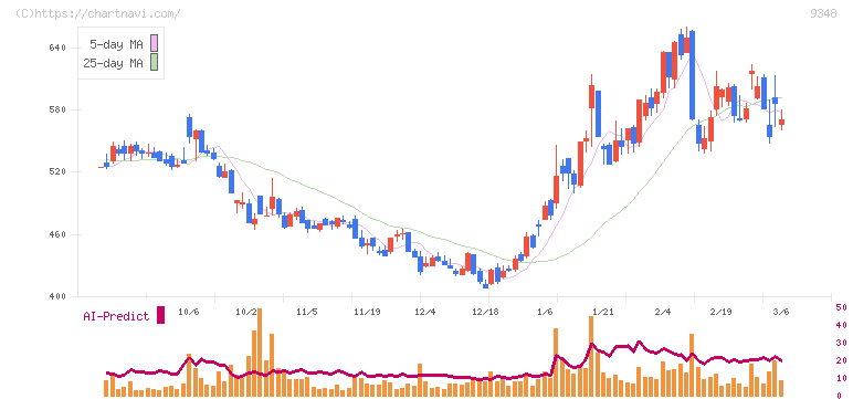 ｉｓｐａｃｅ(9348)の日足チャート