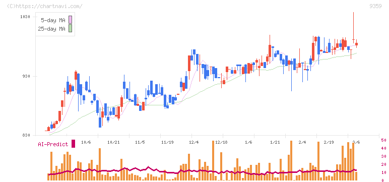 伊勢湾海運(9359)の日足チャート