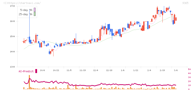 トレーディア(9365)の日足チャート