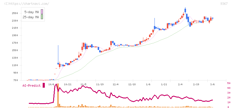大東港運(9367)の日足チャート