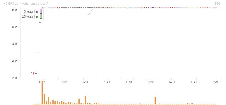 内外トランスライン(9384)の日足チャート