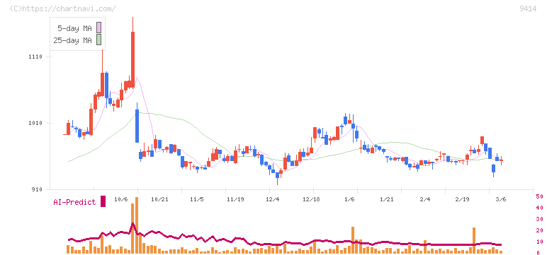 日本ＢＳ放送(9414)の日足チャート