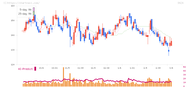 日本通信(9424)の日足チャート