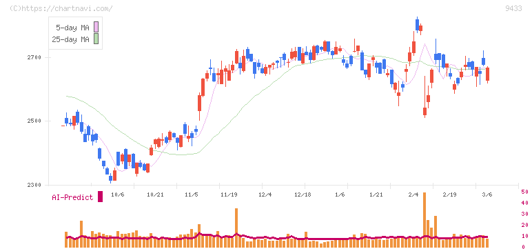 ＫＤＤＩ(9433)の日足チャート