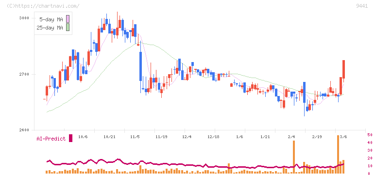 ベルパーク(9441)の日足チャート