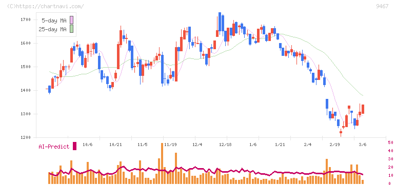 アルファポリス(9467)の日足チャート