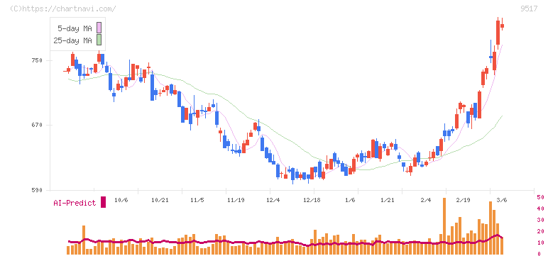 イーレックス(9517)の日足チャート