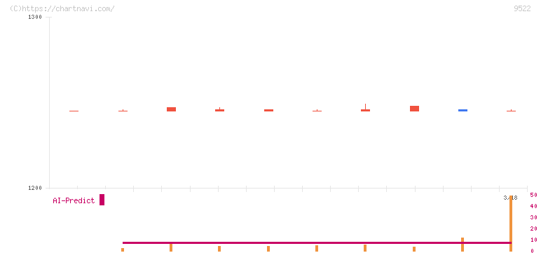 リニューアブル・ジャパン(9522)の日足チャート