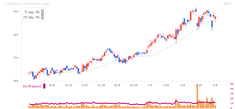北海道ガス(9534)の日足チャート