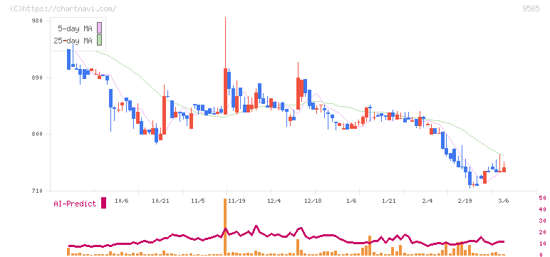 ＧＬＯＥ(9565)の日足チャート