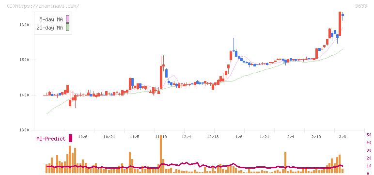 東京テアトル(9633)の日足チャート