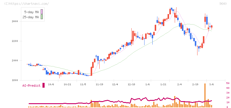 セゾンテクノロジー(9640)の日足チャート