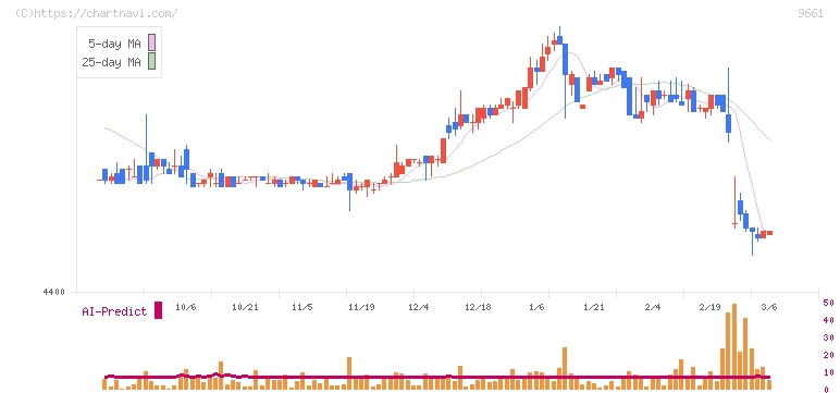 歌舞伎座(9661)の日足チャート