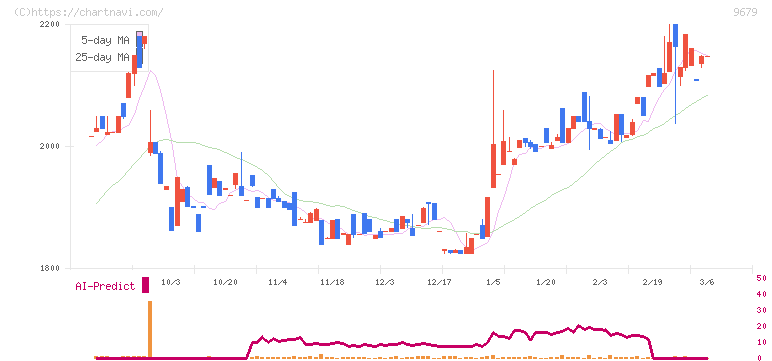 ホウライ(9679)の日足チャート