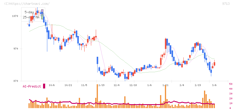 ロイヤルホテル(9713)の日足チャート