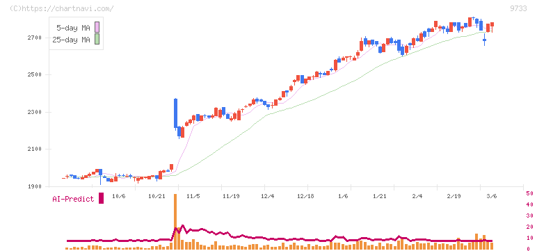 ナガセ(9733)の日足チャート