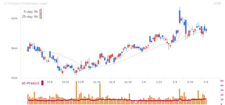 セコム(9735)の日足チャート