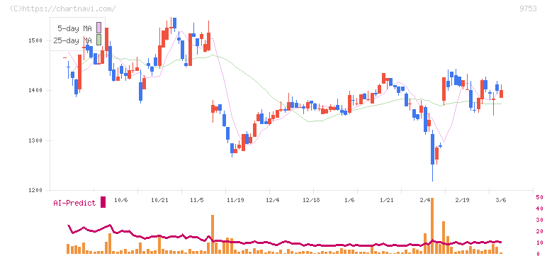 アイエックス・ナレッジ(9753)の日足チャート