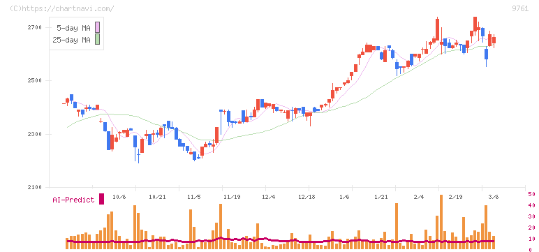 東海リース(9761)の日足チャート