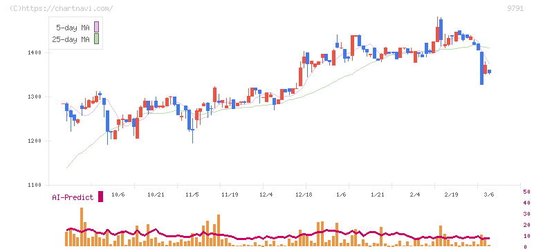 ビケンテクノ(9791)の日足チャート