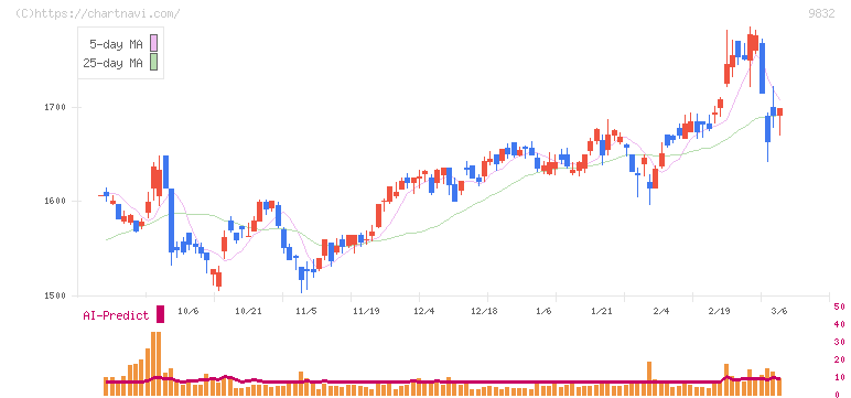 オートバックスセブン(9832)の日足チャート