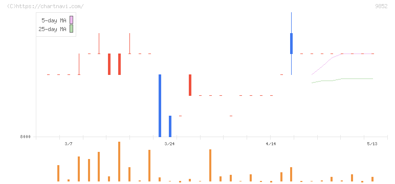 ＣＢグループマネジメント(9852)の日足チャート