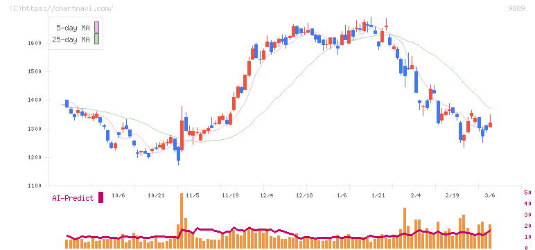 ＪＢＣＣホールディングス(9889)の日足チャート