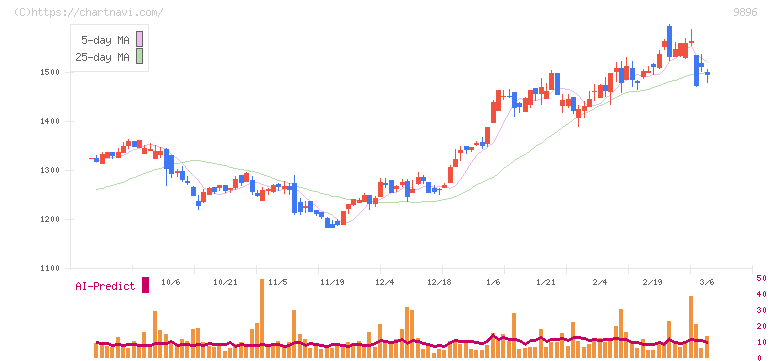 ＪＫホールディングス(9896)の日足チャート