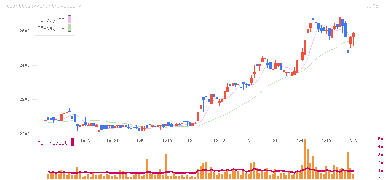 Ｄｅｎｋｅｉ(9908)の日足チャート