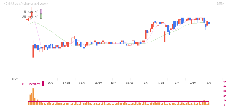 ハチバン(9950)の日足チャート