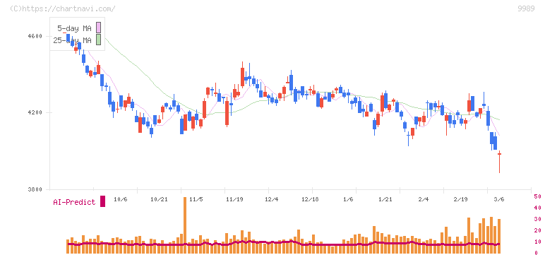 サンドラッグ(9989)の日足チャート