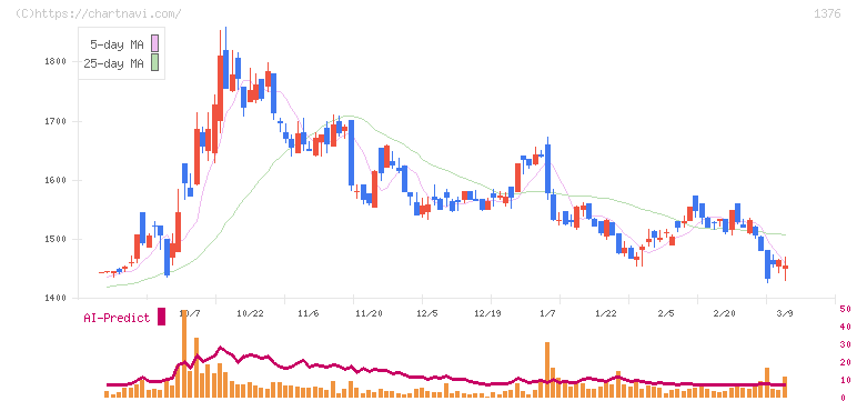 カネコ種苗(1376)の日足チャート