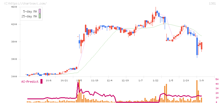アクシーズ(1381)の日足チャート