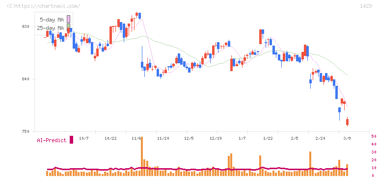 日本アクア(1429)の日足チャート