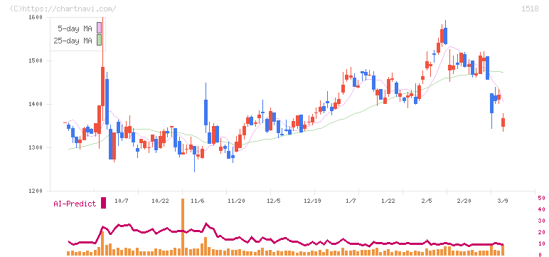 三井松島ホールディングス(1518)の日足チャート
