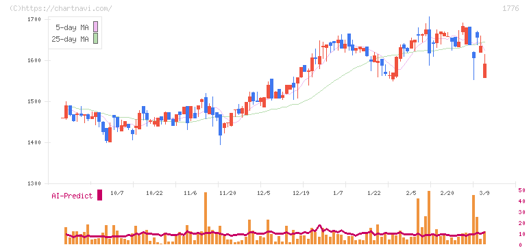 三井住建道路(1776)の日足チャート