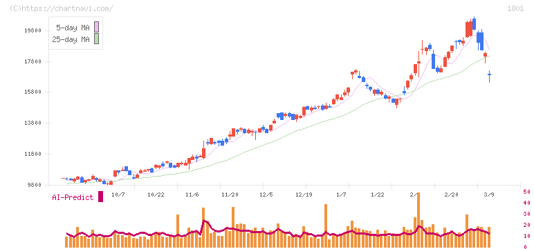 大成建設(1801)の日足チャート