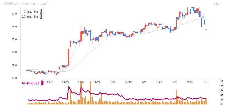 大末建設(1814)の日足チャート