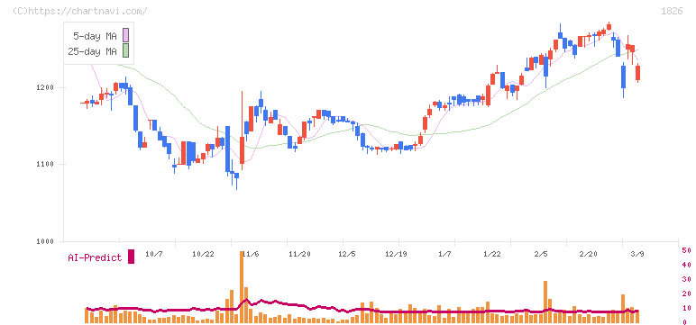佐田建設(1826)の日足チャート