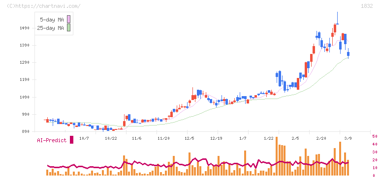 北海電工(1832)の日足チャート