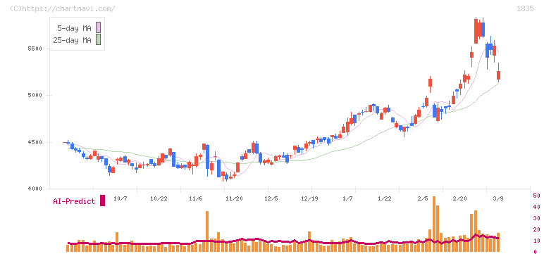 東鉄工業(1835)の日足チャート