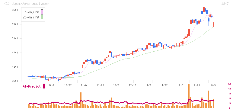 イチケン(1847)の日足チャート
