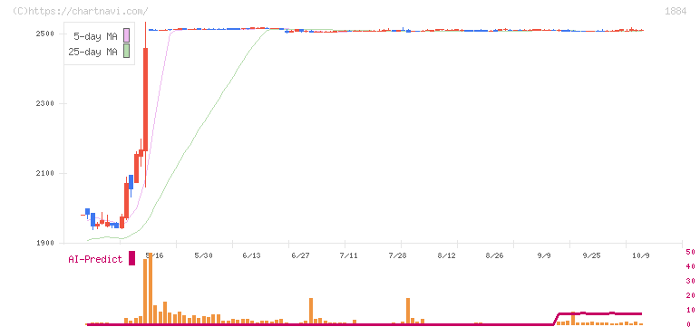 日本道路(1884)の日足チャート
