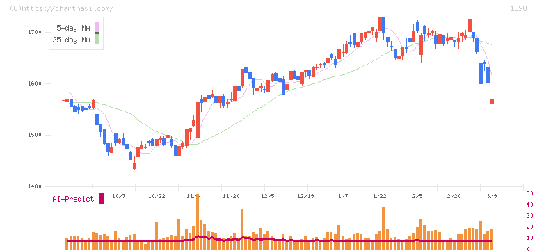 世紀東急工業(1898)の日足チャート