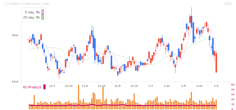 大和ハウス工業(1925)の日足チャート
