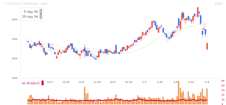 日特建設(1929)の日足チャート